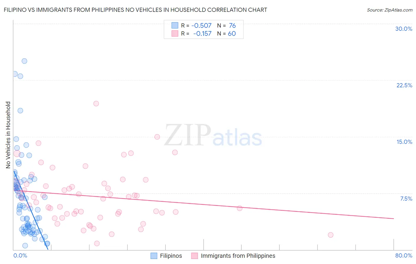 Filipino vs Immigrants from Philippines No Vehicles in Household