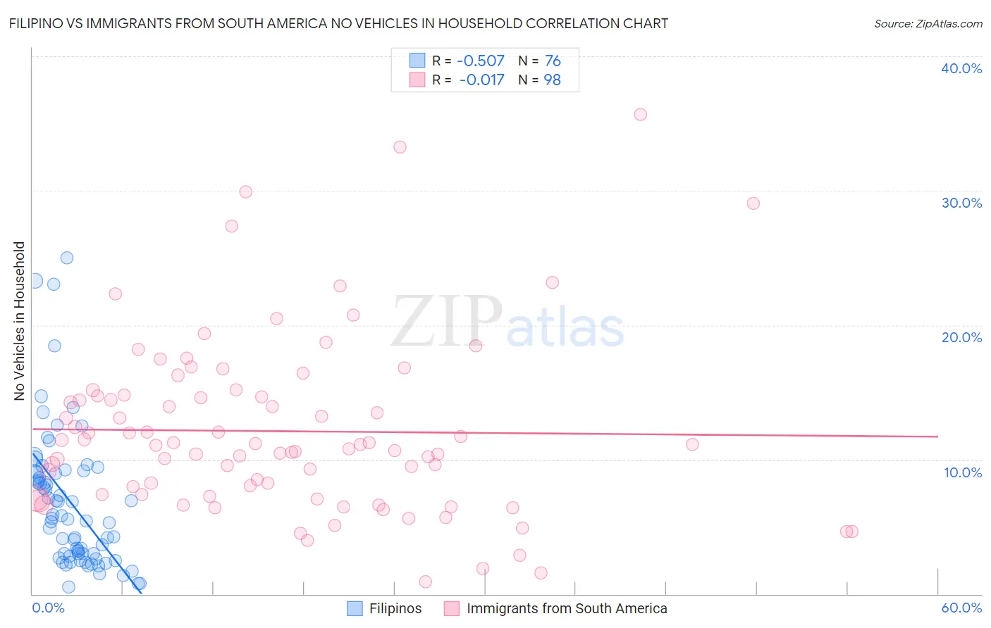 Filipino vs Immigrants from South America No Vehicles in Household