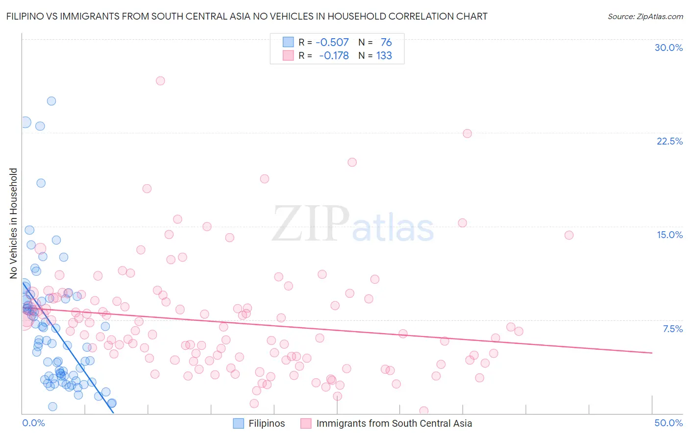 Filipino vs Immigrants from South Central Asia No Vehicles in Household