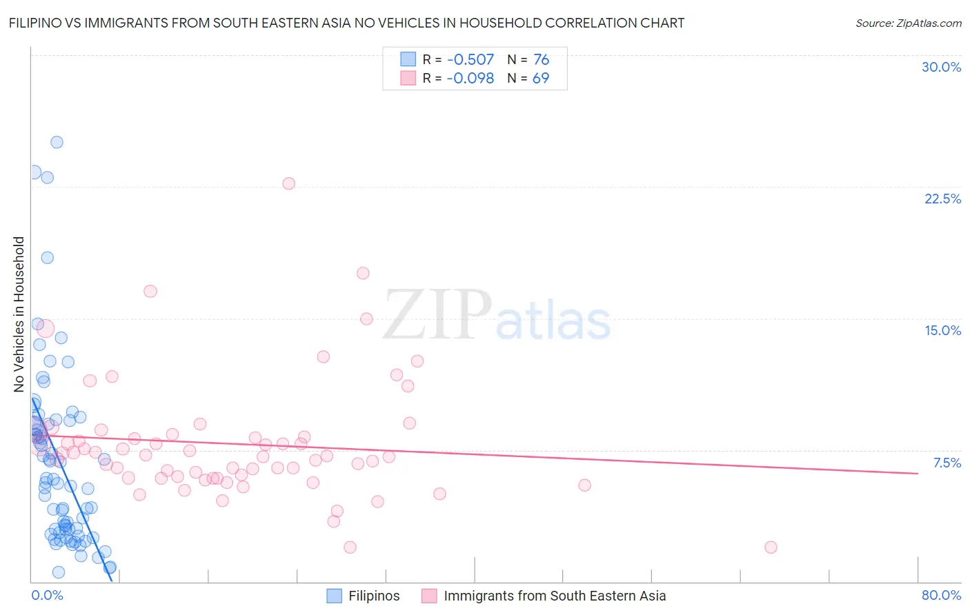 Filipino vs Immigrants from South Eastern Asia No Vehicles in Household