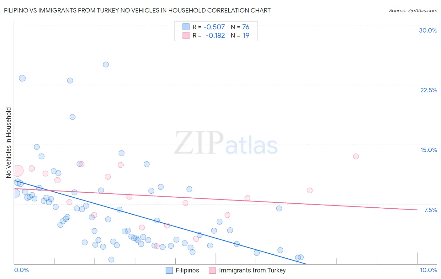Filipino vs Immigrants from Turkey No Vehicles in Household