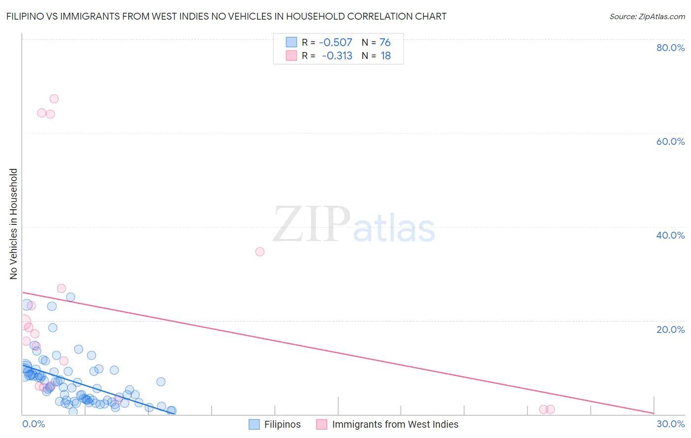 Filipino vs Immigrants from West Indies No Vehicles in Household