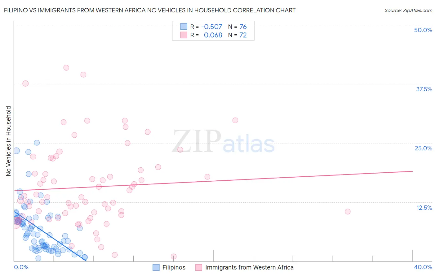 Filipino vs Immigrants from Western Africa No Vehicles in Household