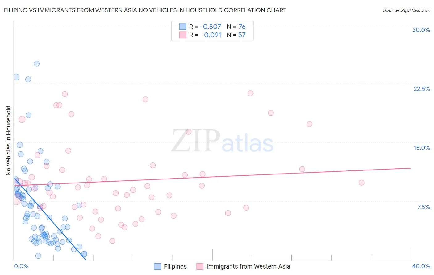 Filipino vs Immigrants from Western Asia No Vehicles in Household