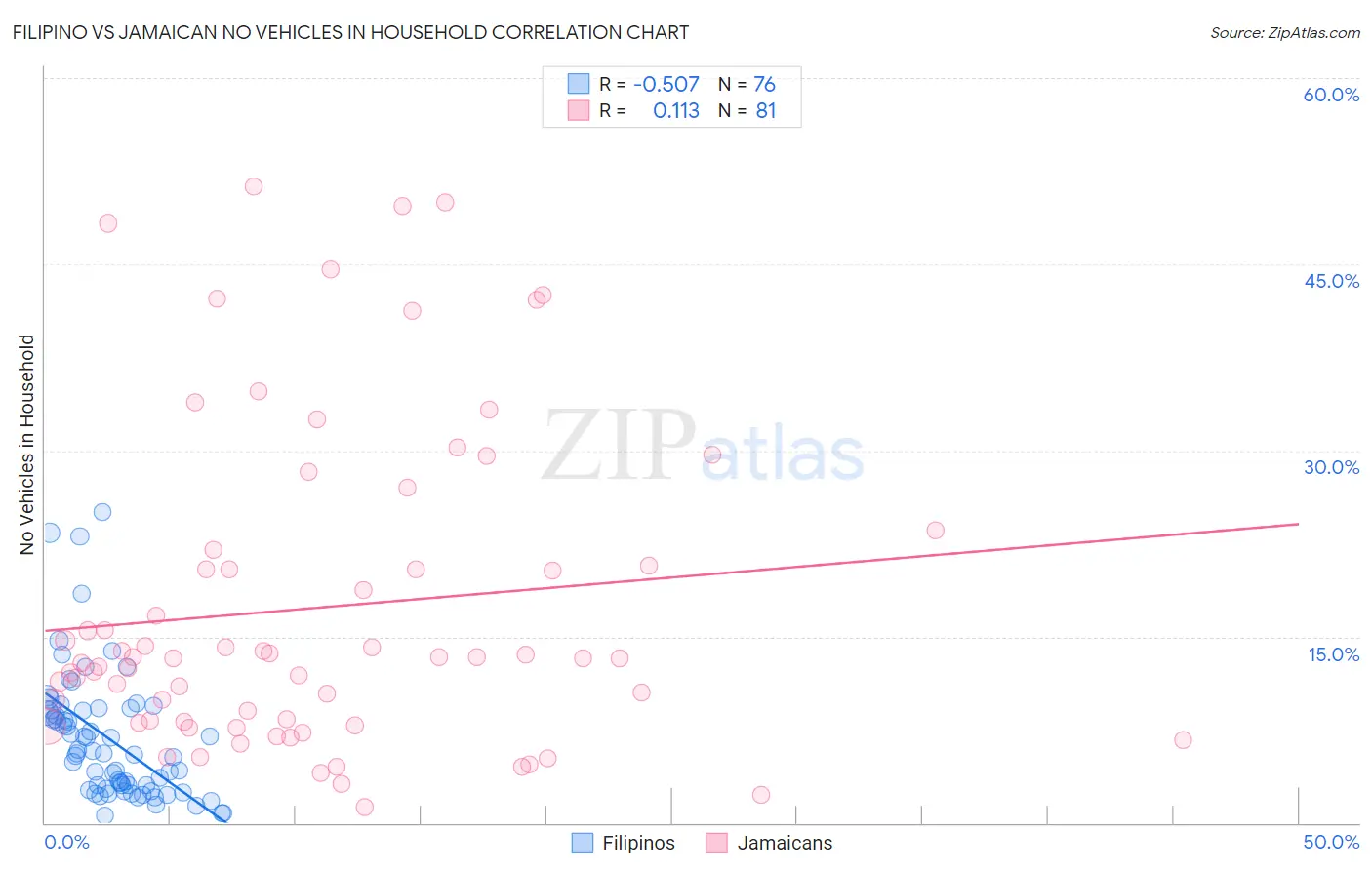 Filipino vs Jamaican No Vehicles in Household