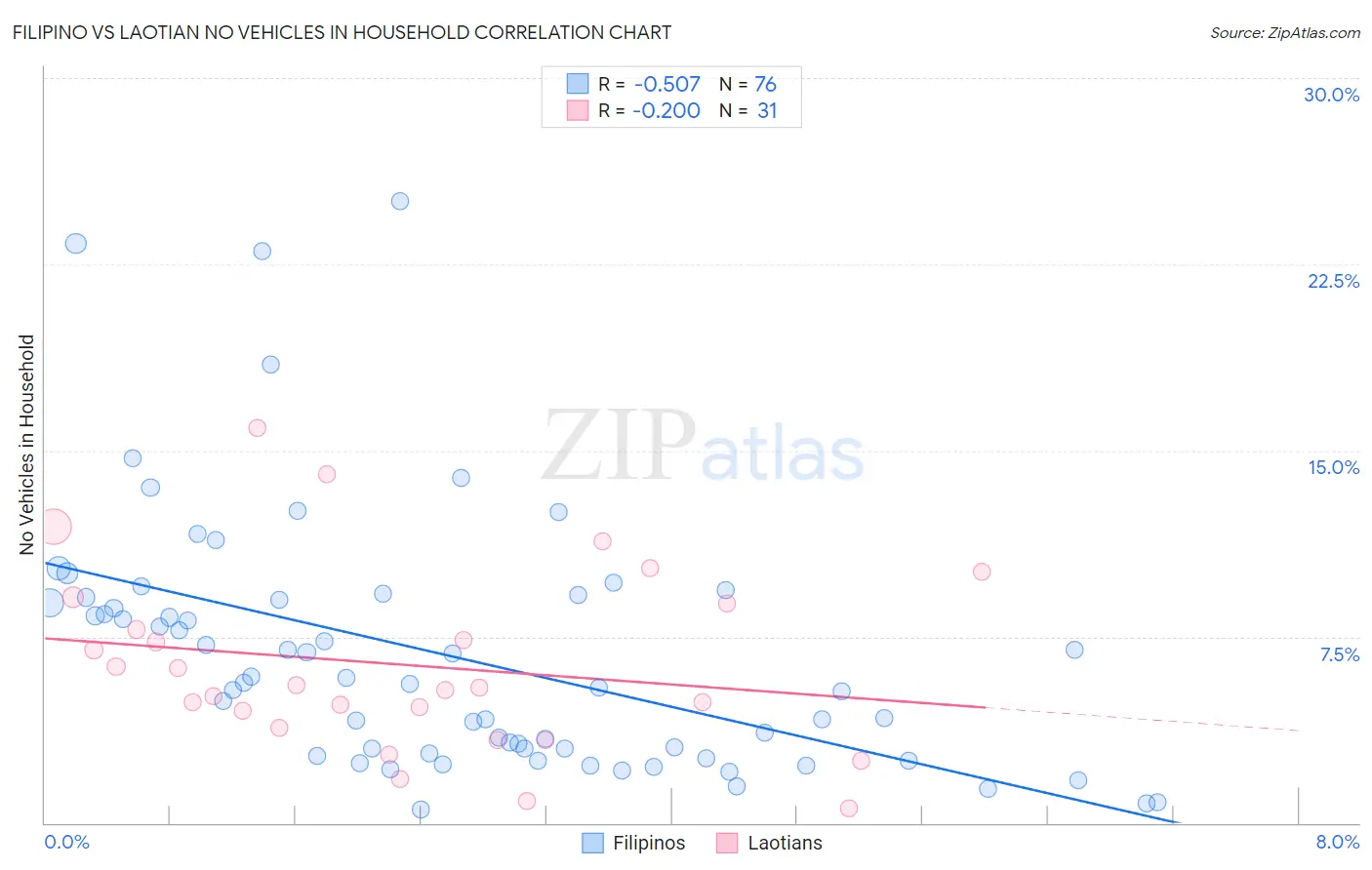 Filipino vs Laotian No Vehicles in Household