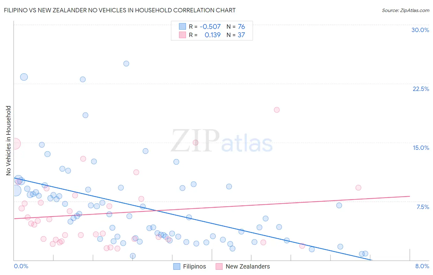 Filipino vs New Zealander No Vehicles in Household