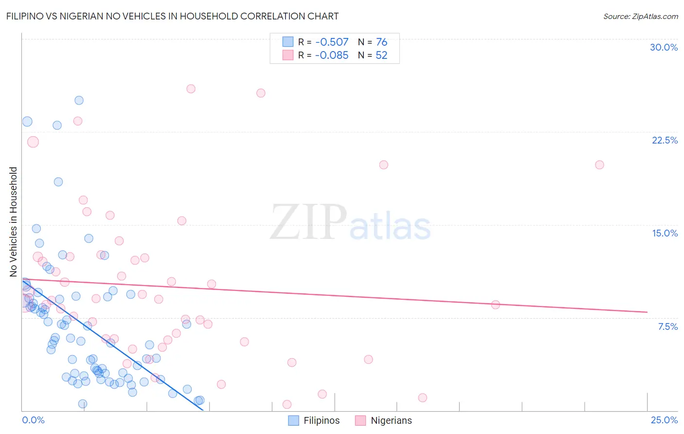 Filipino vs Nigerian No Vehicles in Household