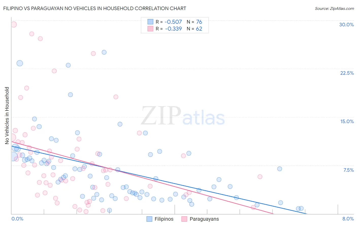 Filipino vs Paraguayan No Vehicles in Household