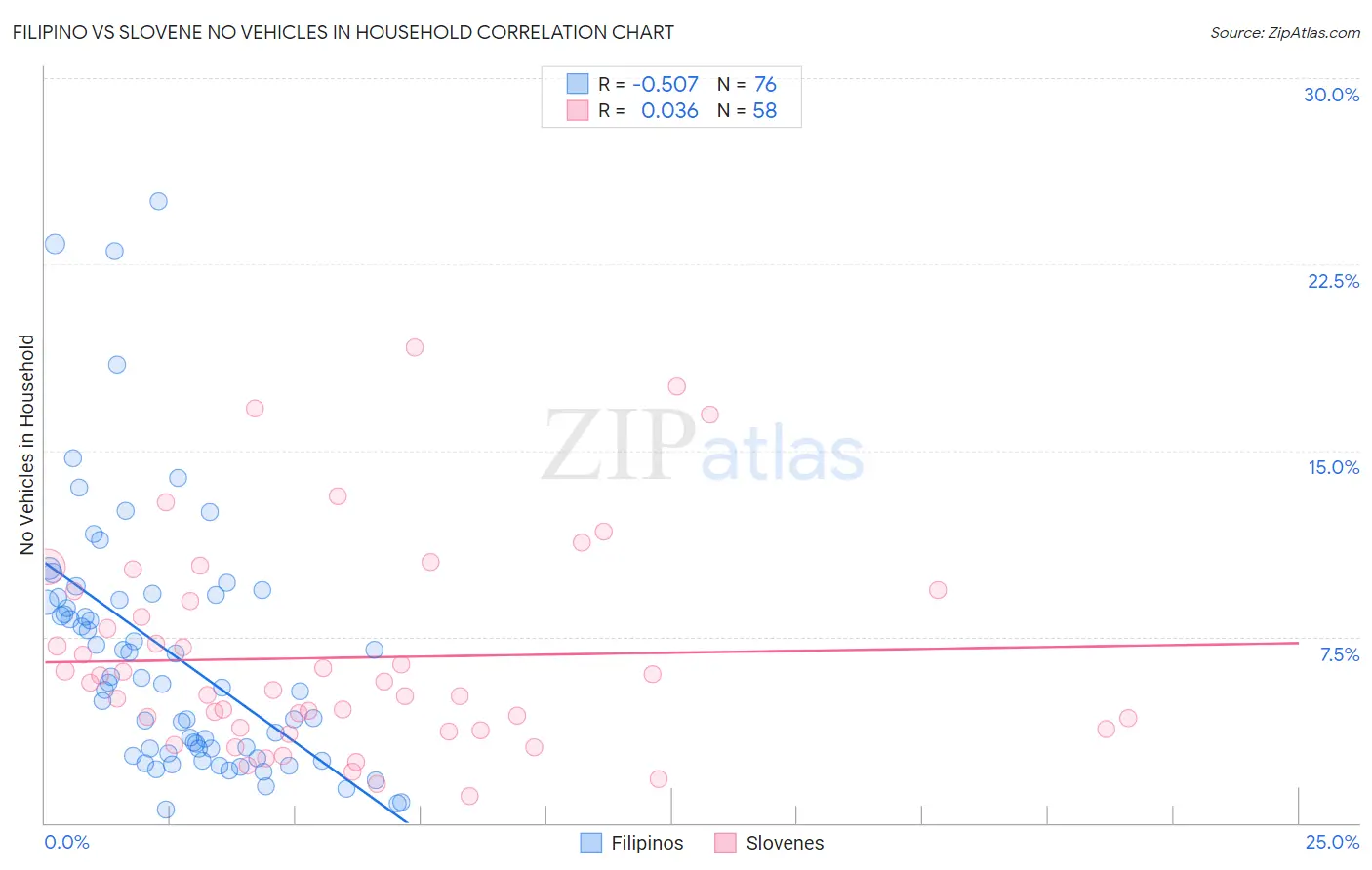 Filipino vs Slovene No Vehicles in Household
