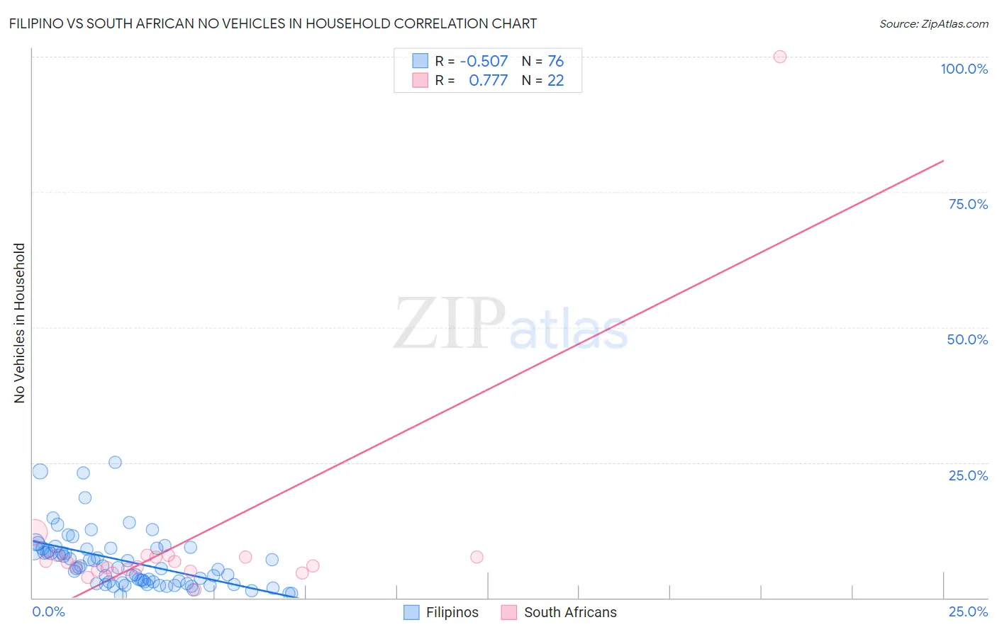 Filipino vs South African No Vehicles in Household