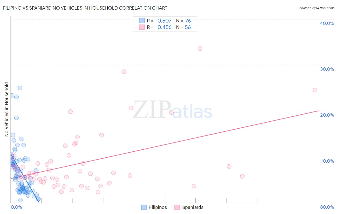 Filipino vs Spaniard No Vehicles in Household