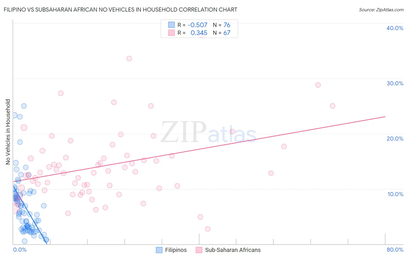 Filipino vs Subsaharan African No Vehicles in Household