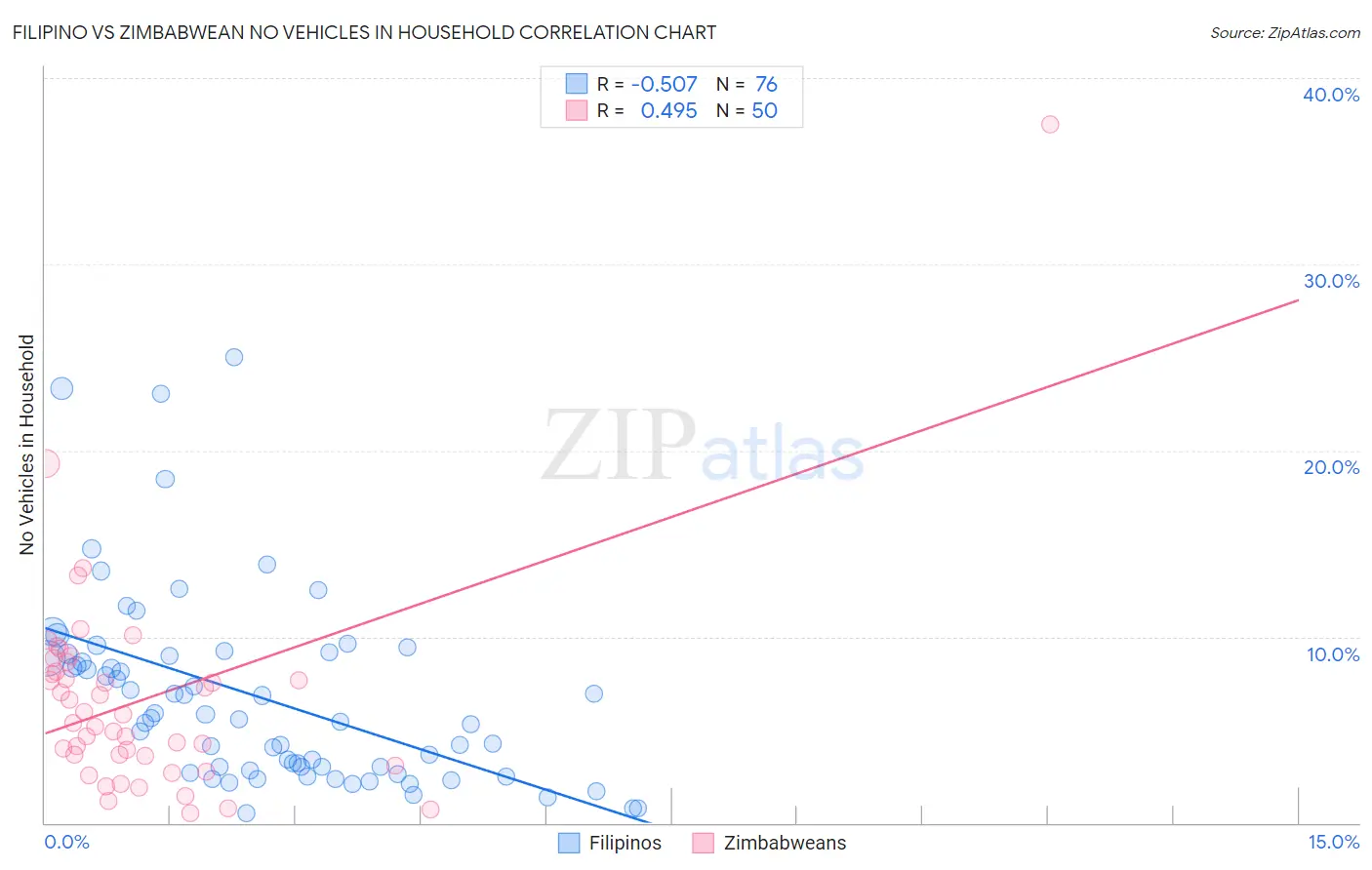 Filipino vs Zimbabwean No Vehicles in Household