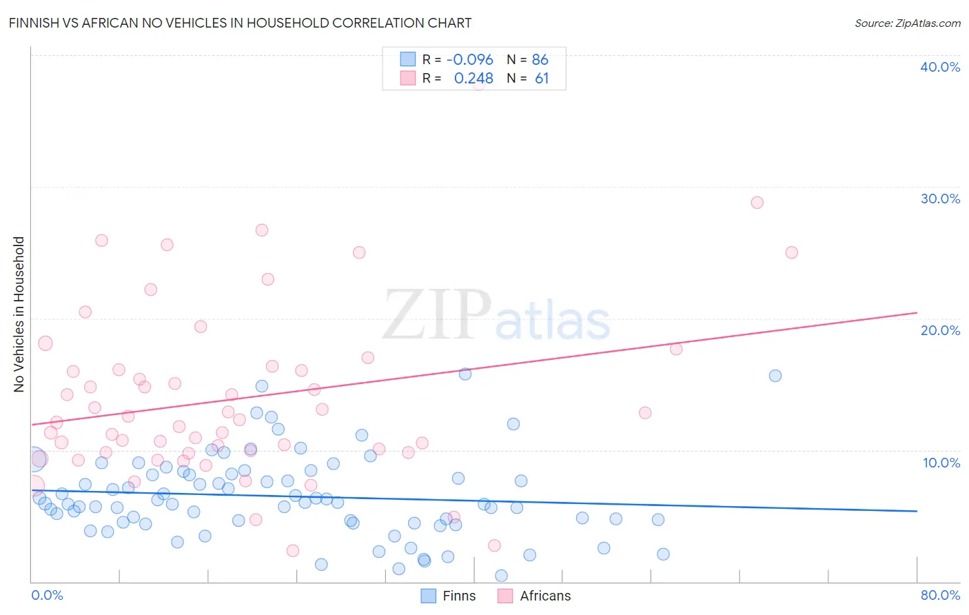 Finnish vs African No Vehicles in Household