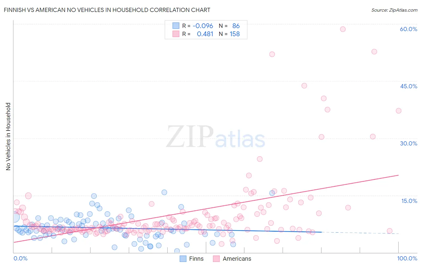 Finnish vs American No Vehicles in Household