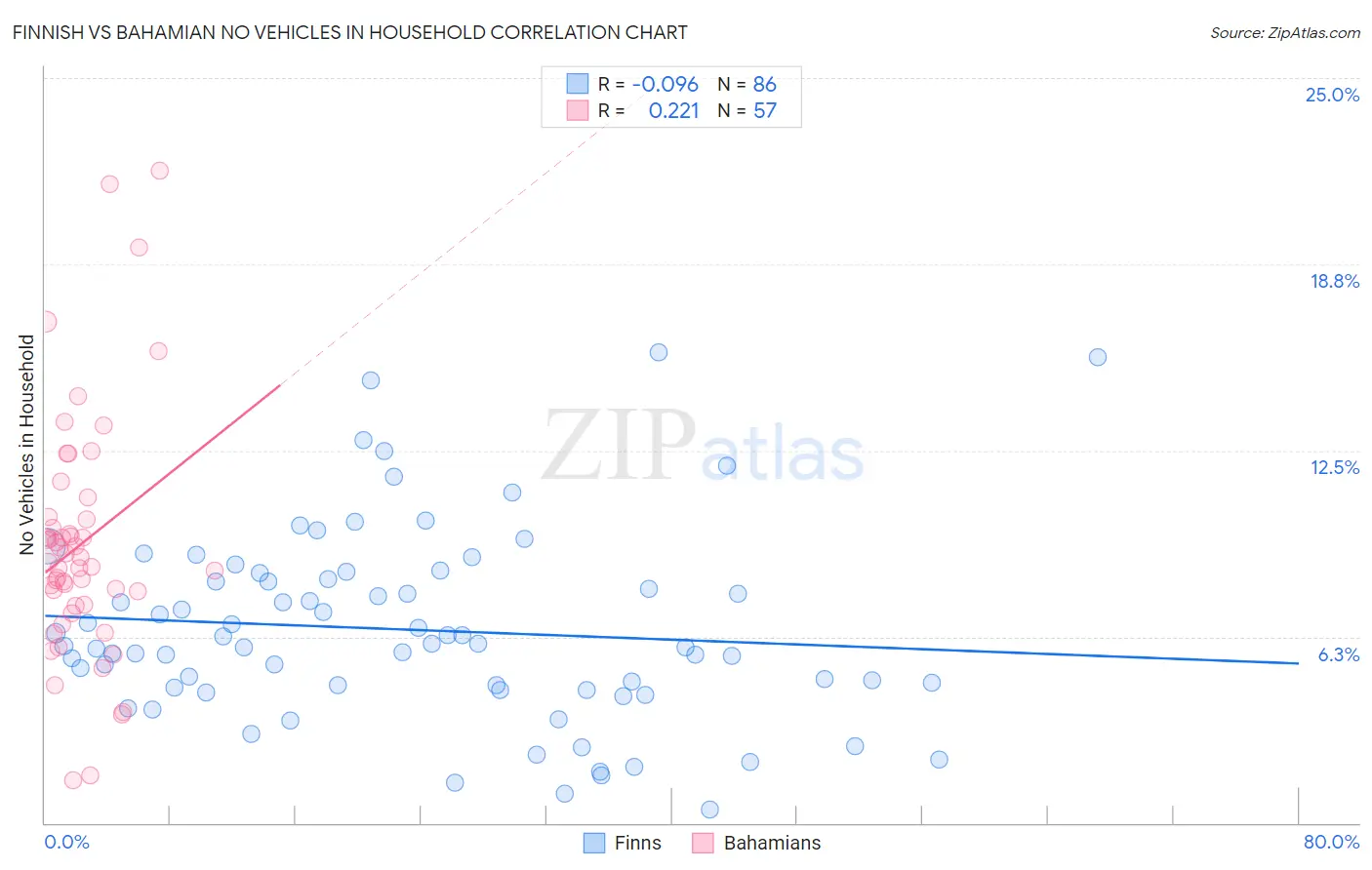 Finnish vs Bahamian No Vehicles in Household