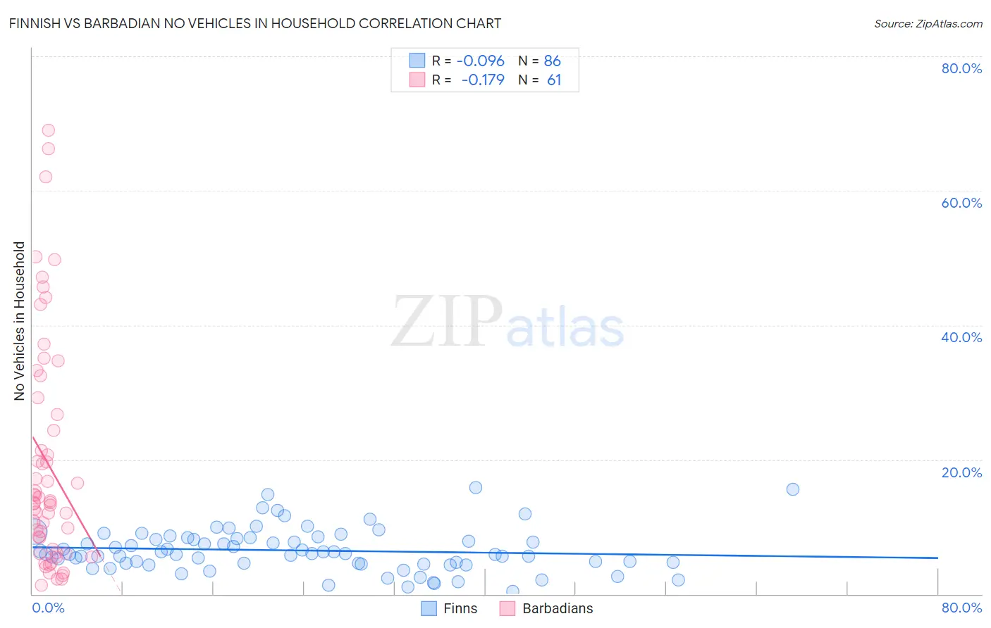 Finnish vs Barbadian No Vehicles in Household