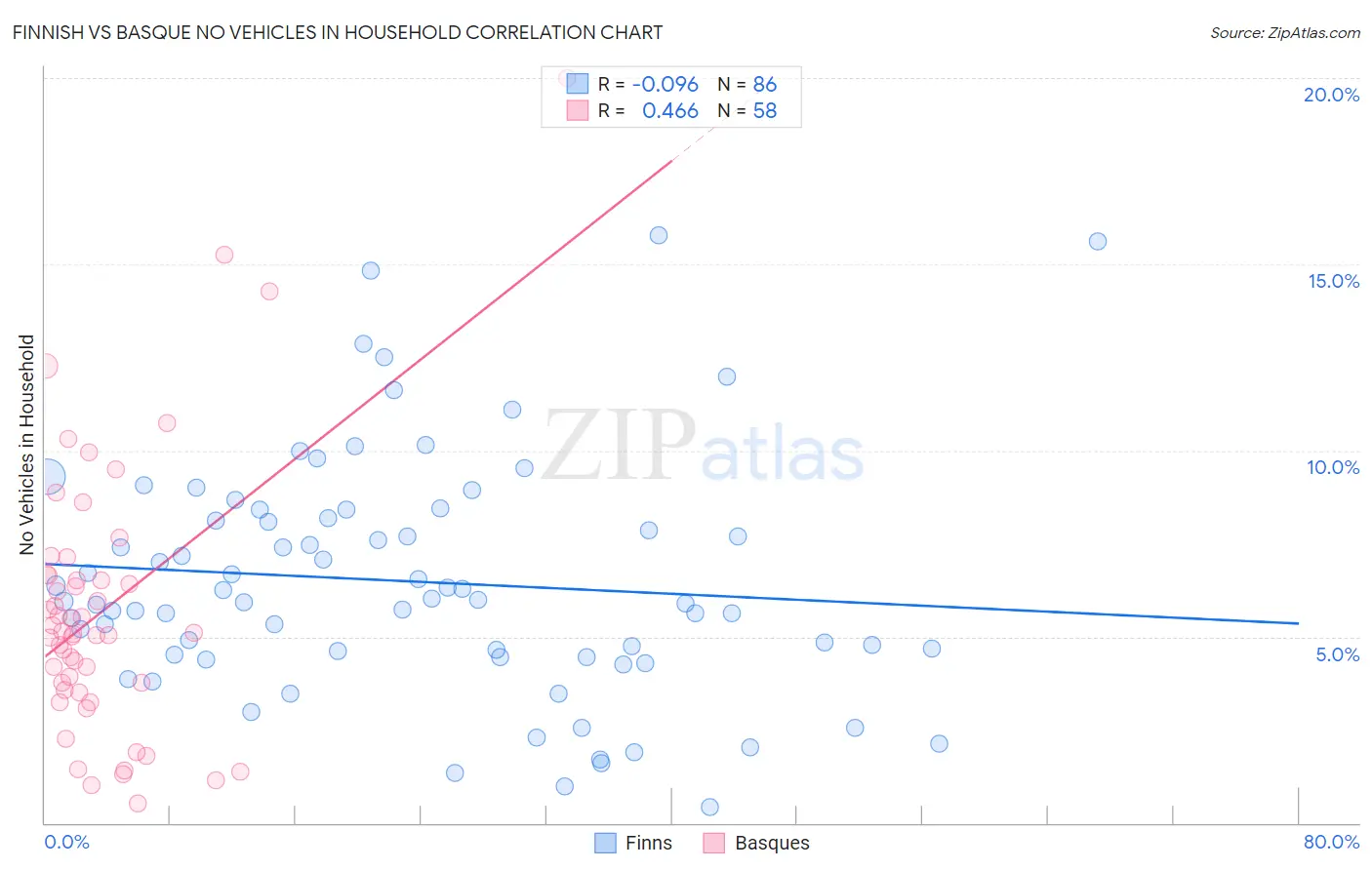 Finnish vs Basque No Vehicles in Household