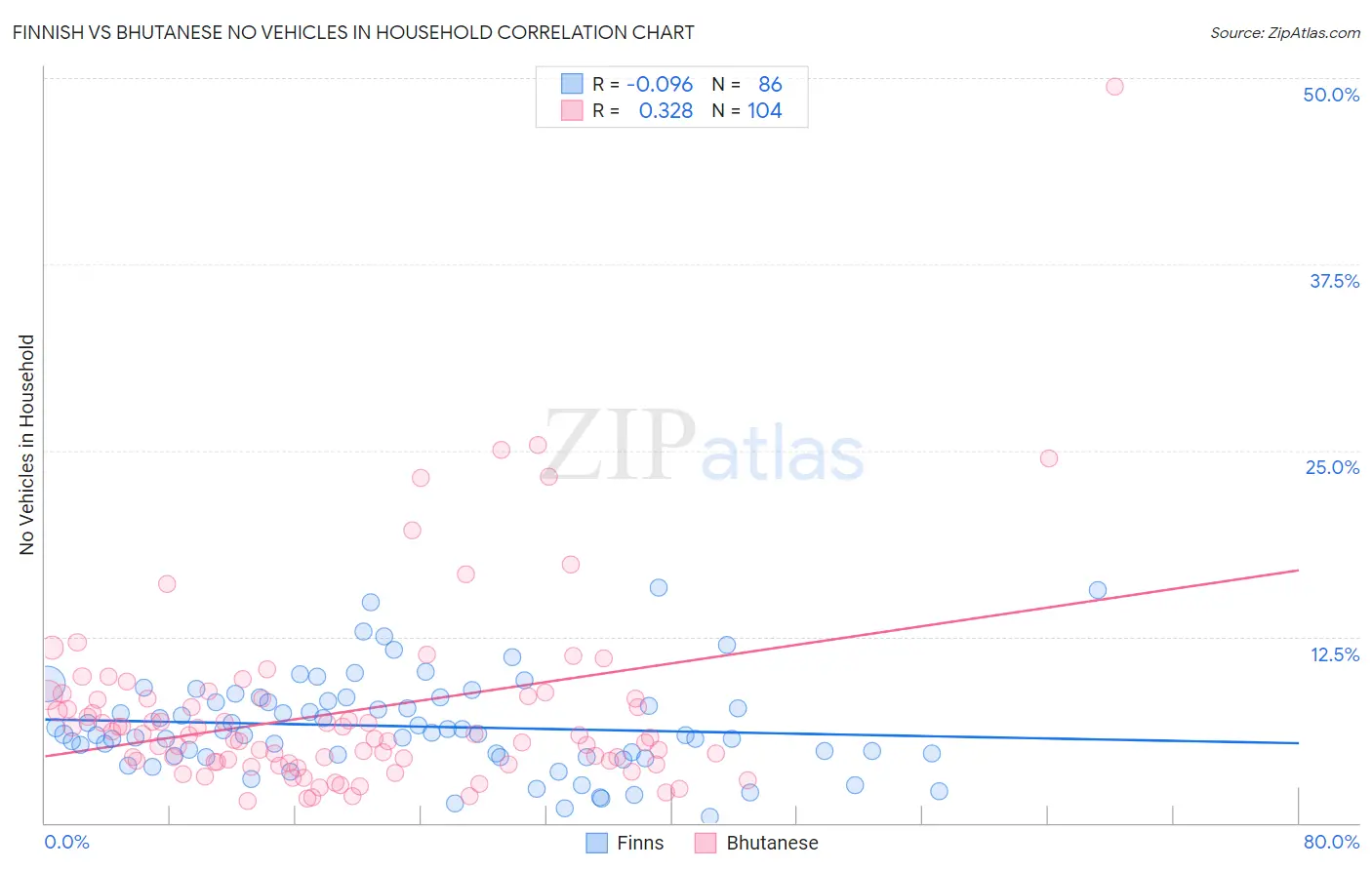 Finnish vs Bhutanese No Vehicles in Household