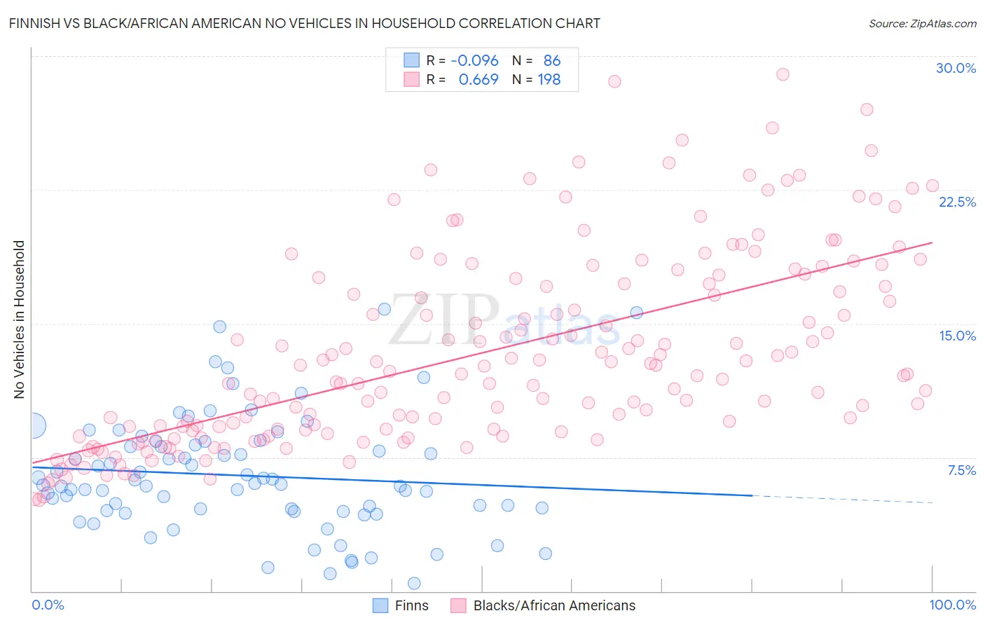 Finnish vs Black/African American No Vehicles in Household