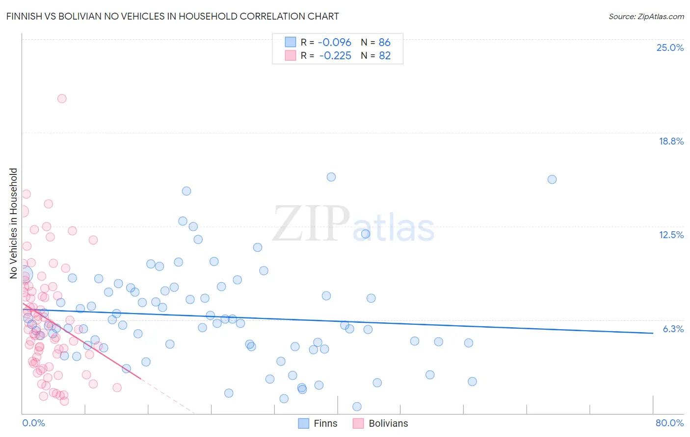 Finnish vs Bolivian No Vehicles in Household