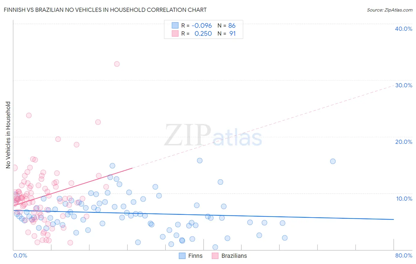 Finnish vs Brazilian No Vehicles in Household