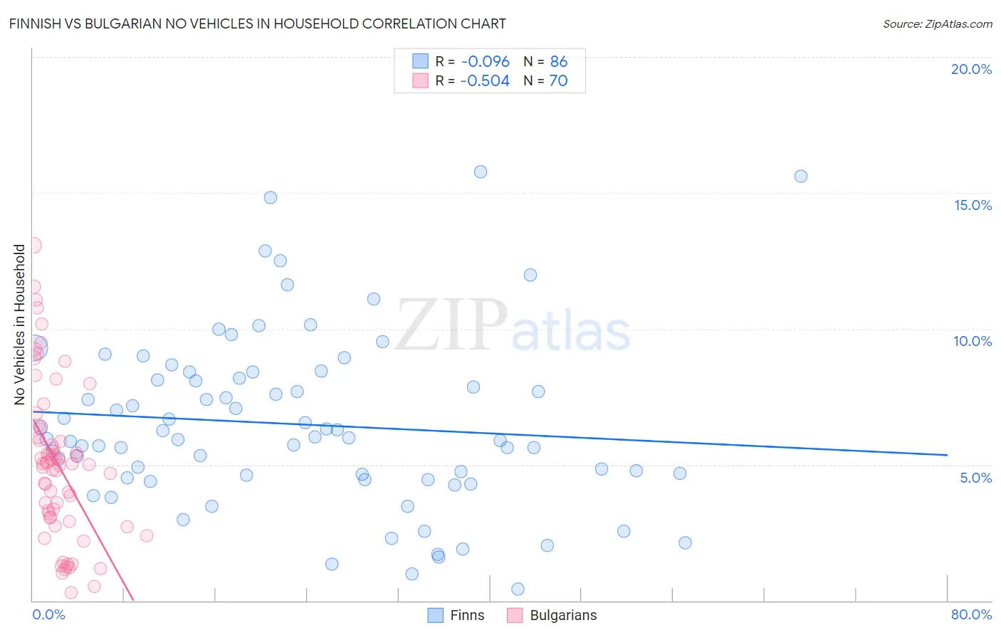Finnish vs Bulgarian No Vehicles in Household