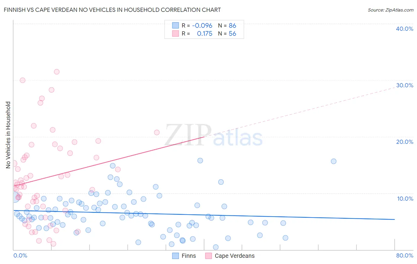 Finnish vs Cape Verdean No Vehicles in Household