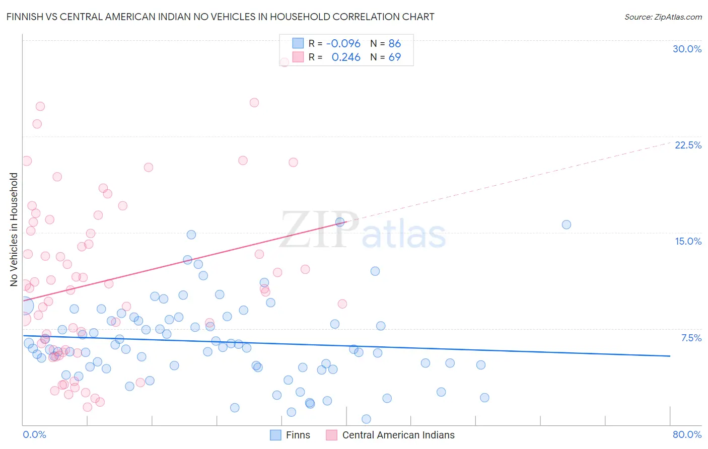 Finnish vs Central American Indian No Vehicles in Household