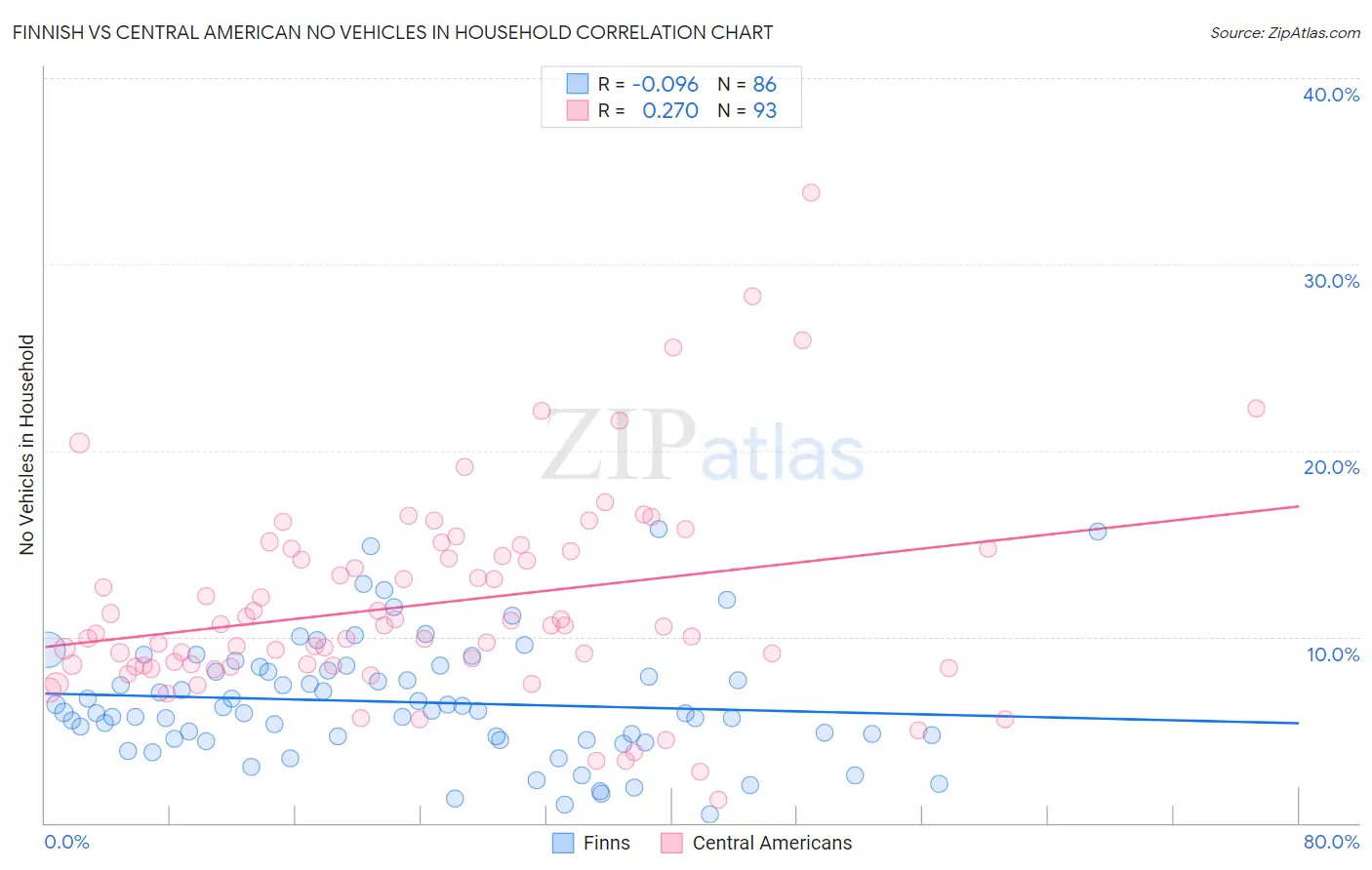 Finnish vs Central American No Vehicles in Household