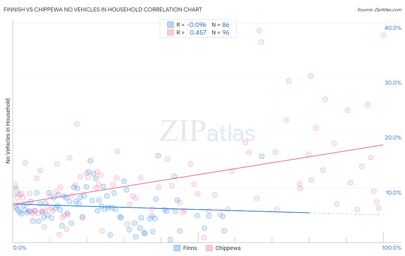 Finnish vs Chippewa No Vehicles in Household
