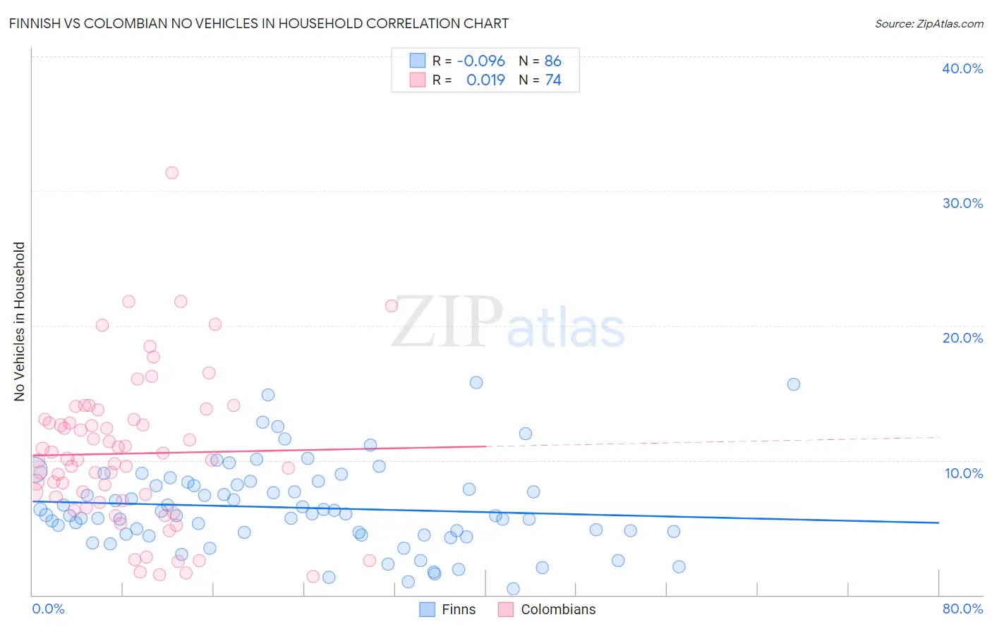 Finnish vs Colombian No Vehicles in Household