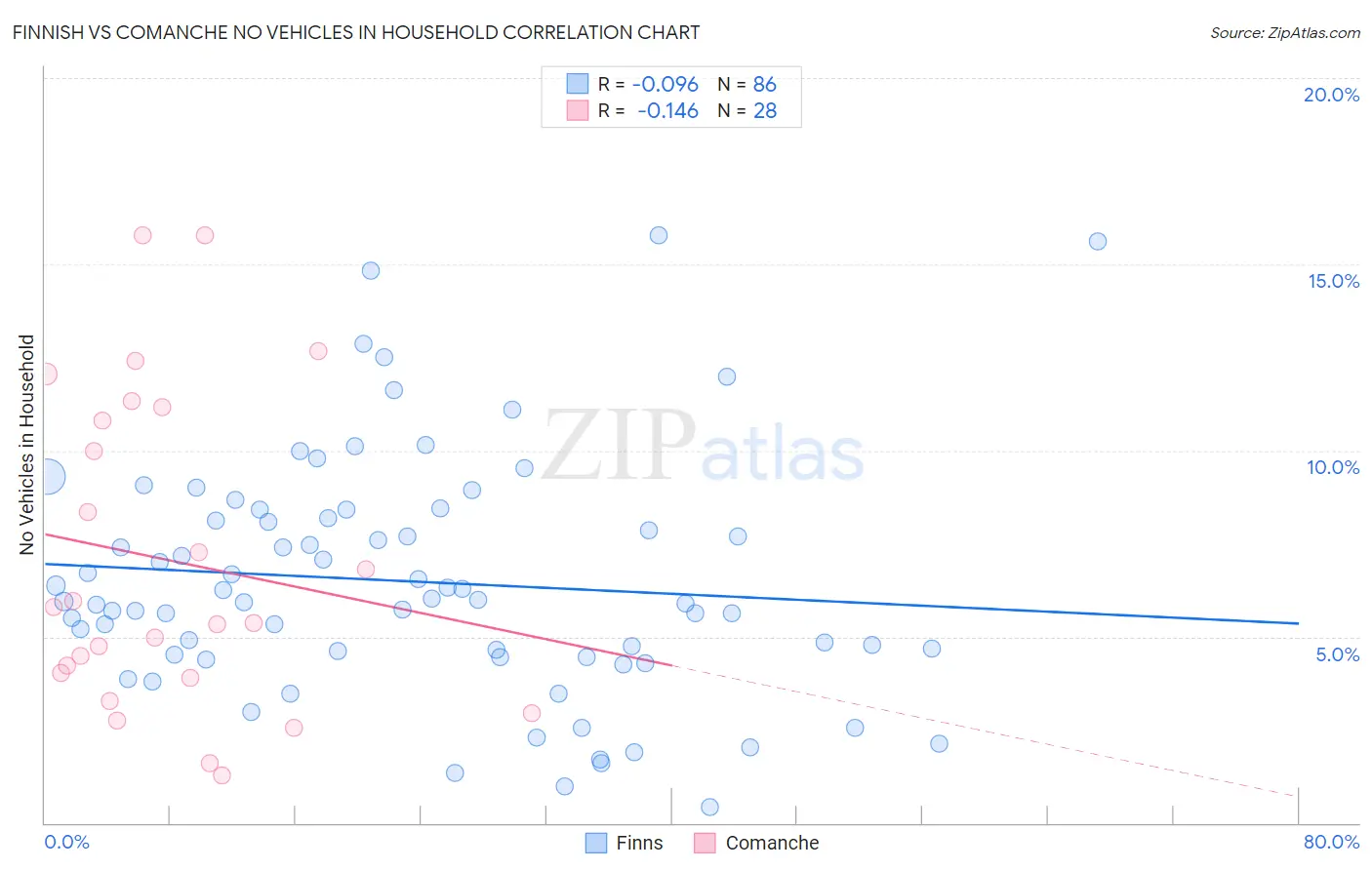 Finnish vs Comanche No Vehicles in Household