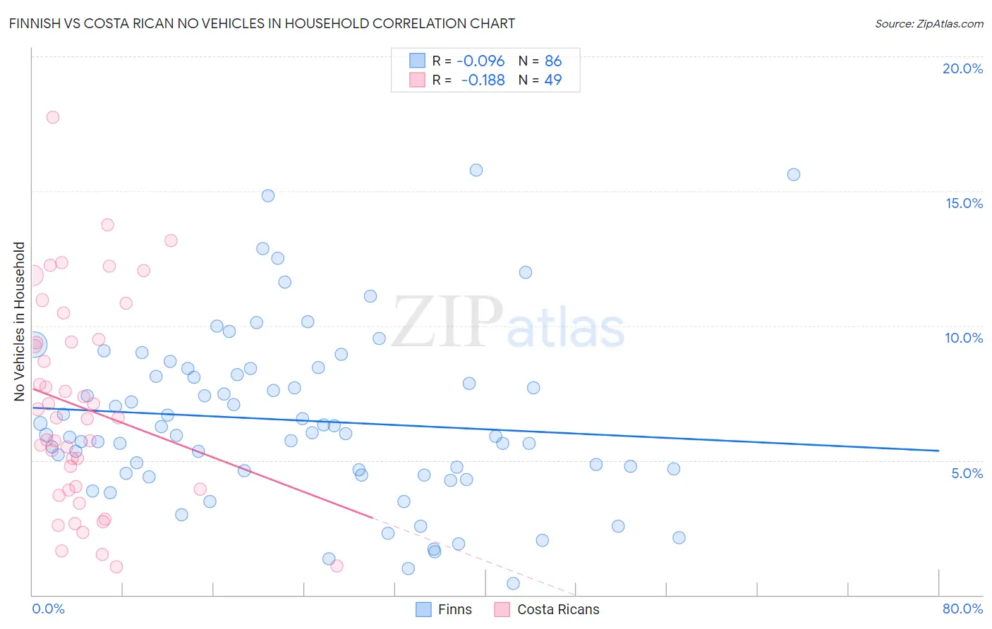Finnish vs Costa Rican No Vehicles in Household