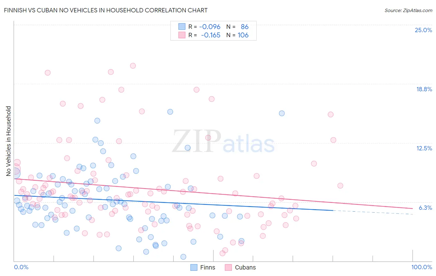 Finnish vs Cuban No Vehicles in Household