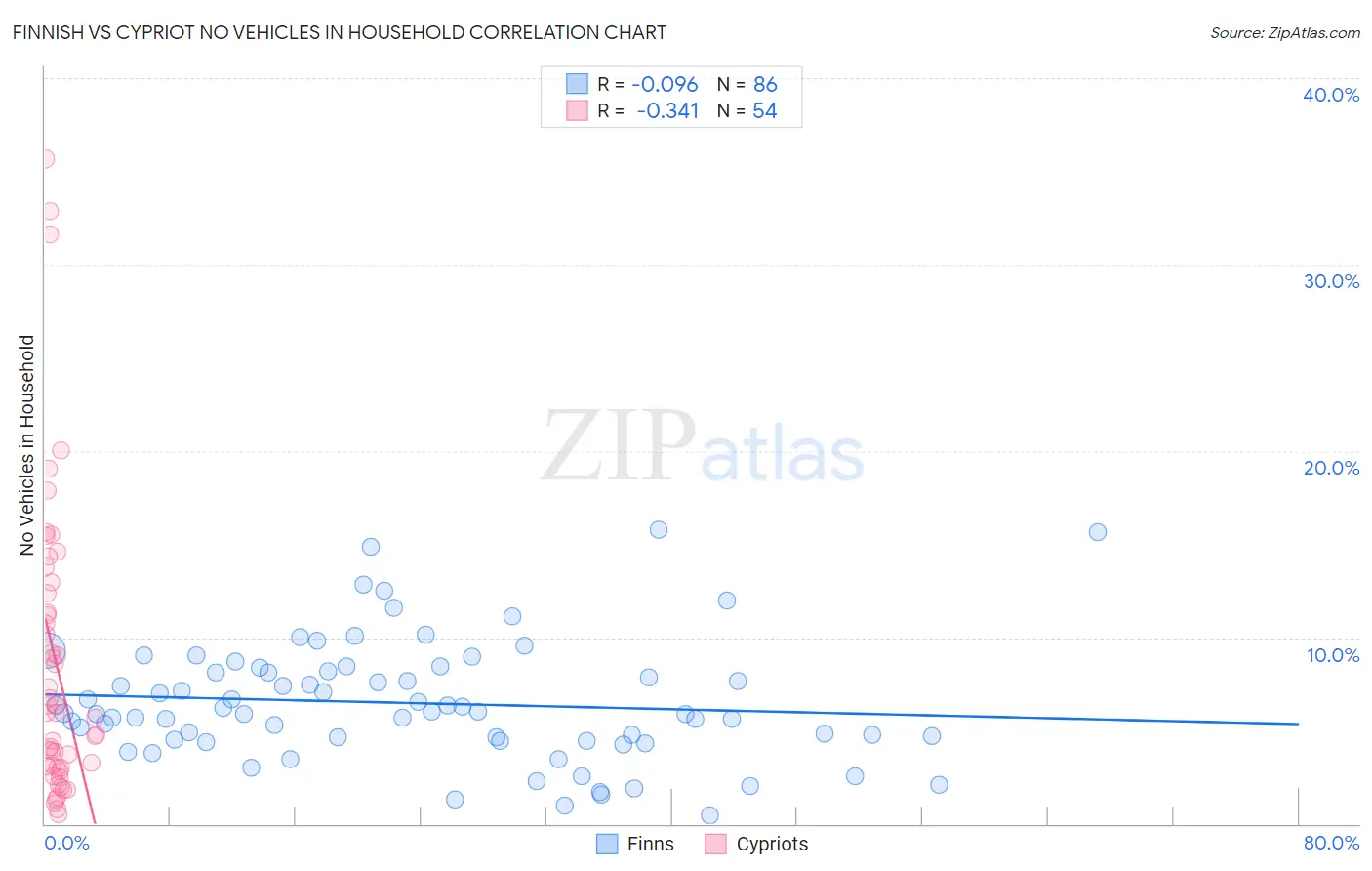 Finnish vs Cypriot No Vehicles in Household