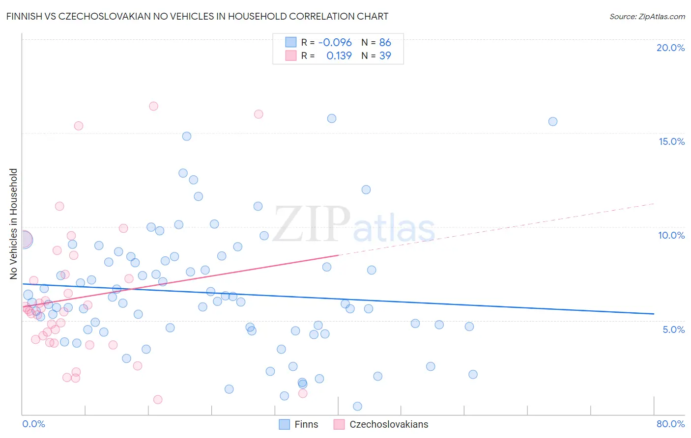 Finnish vs Czechoslovakian No Vehicles in Household