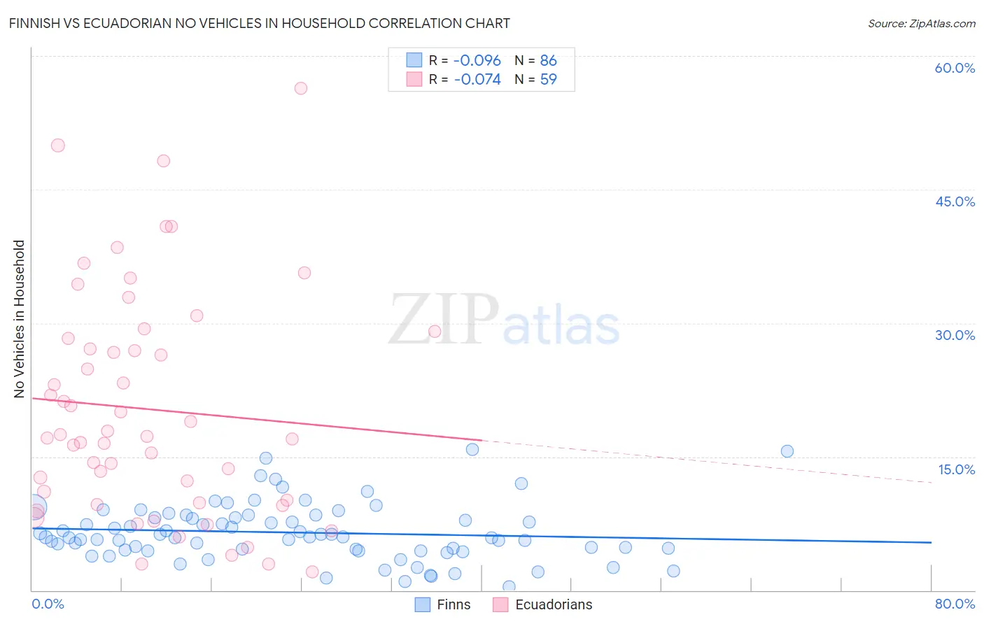 Finnish vs Ecuadorian No Vehicles in Household