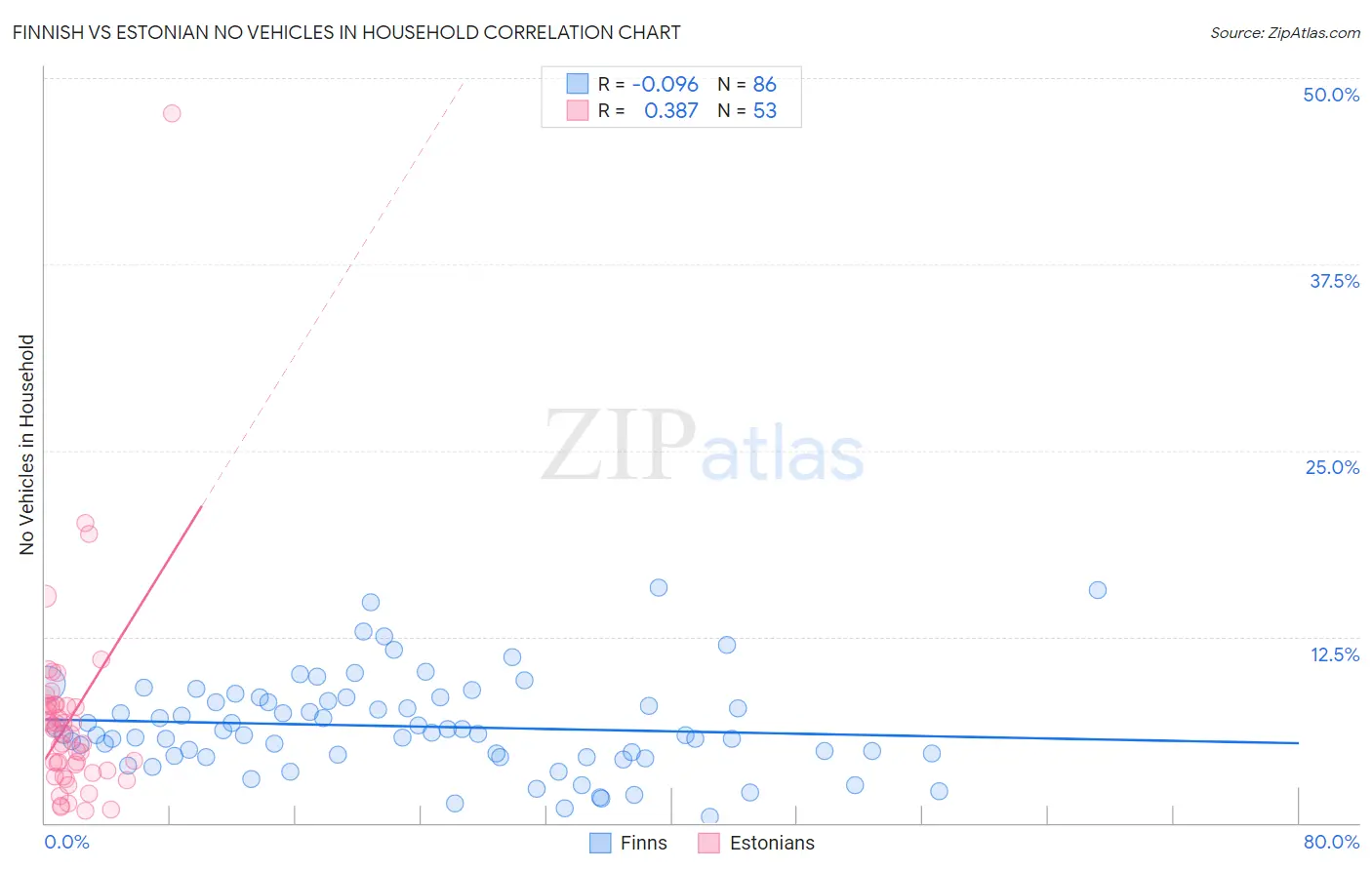Finnish vs Estonian No Vehicles in Household