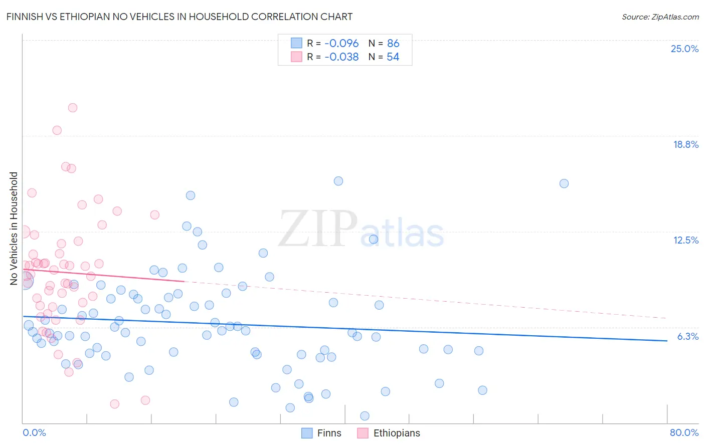 Finnish vs Ethiopian No Vehicles in Household