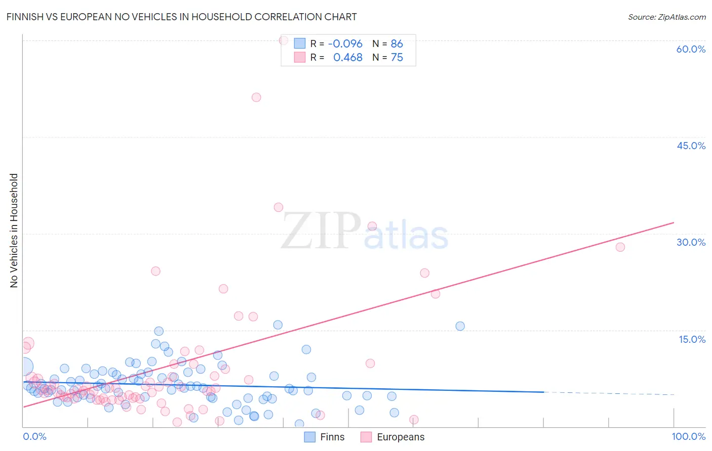 Finnish vs European No Vehicles in Household