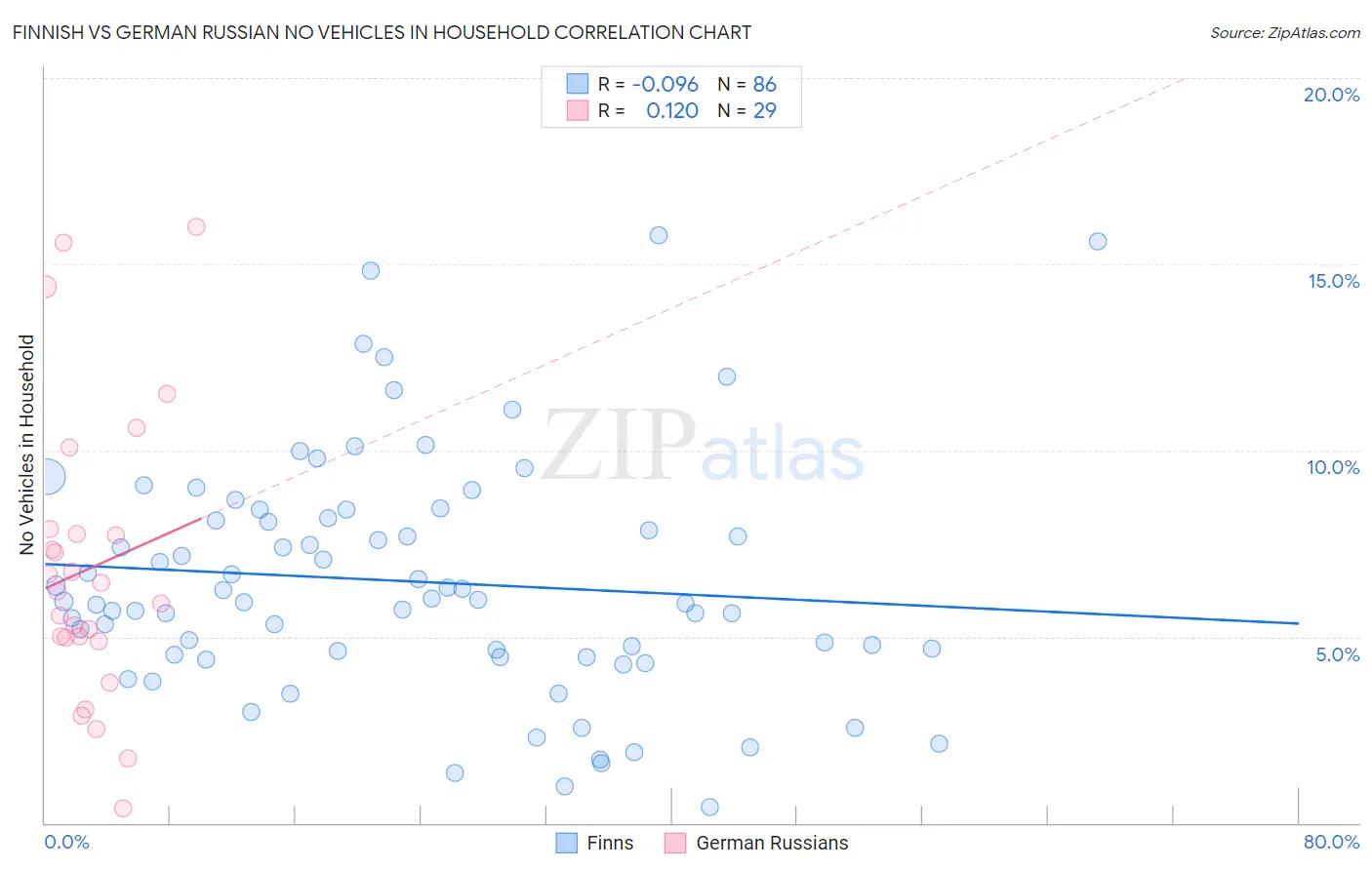 Finnish vs German Russian No Vehicles in Household