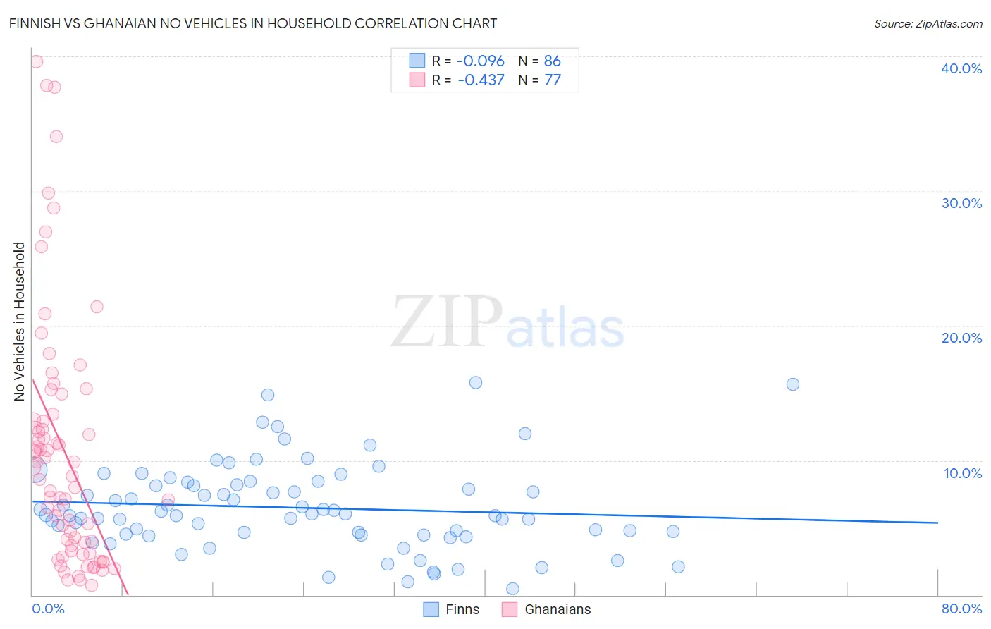 Finnish vs Ghanaian No Vehicles in Household