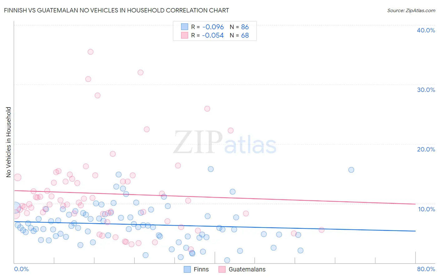Finnish vs Guatemalan No Vehicles in Household
