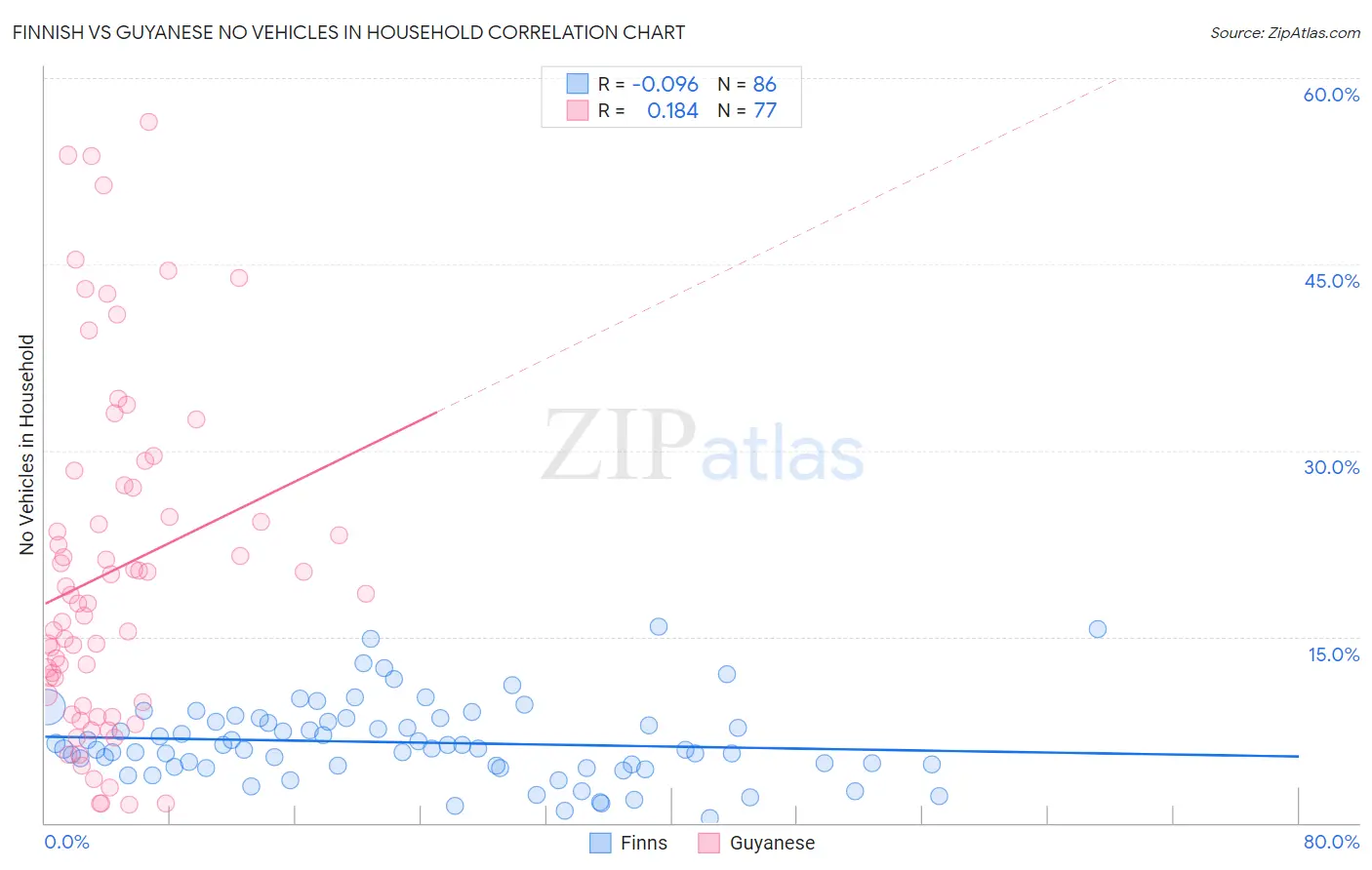 Finnish vs Guyanese No Vehicles in Household