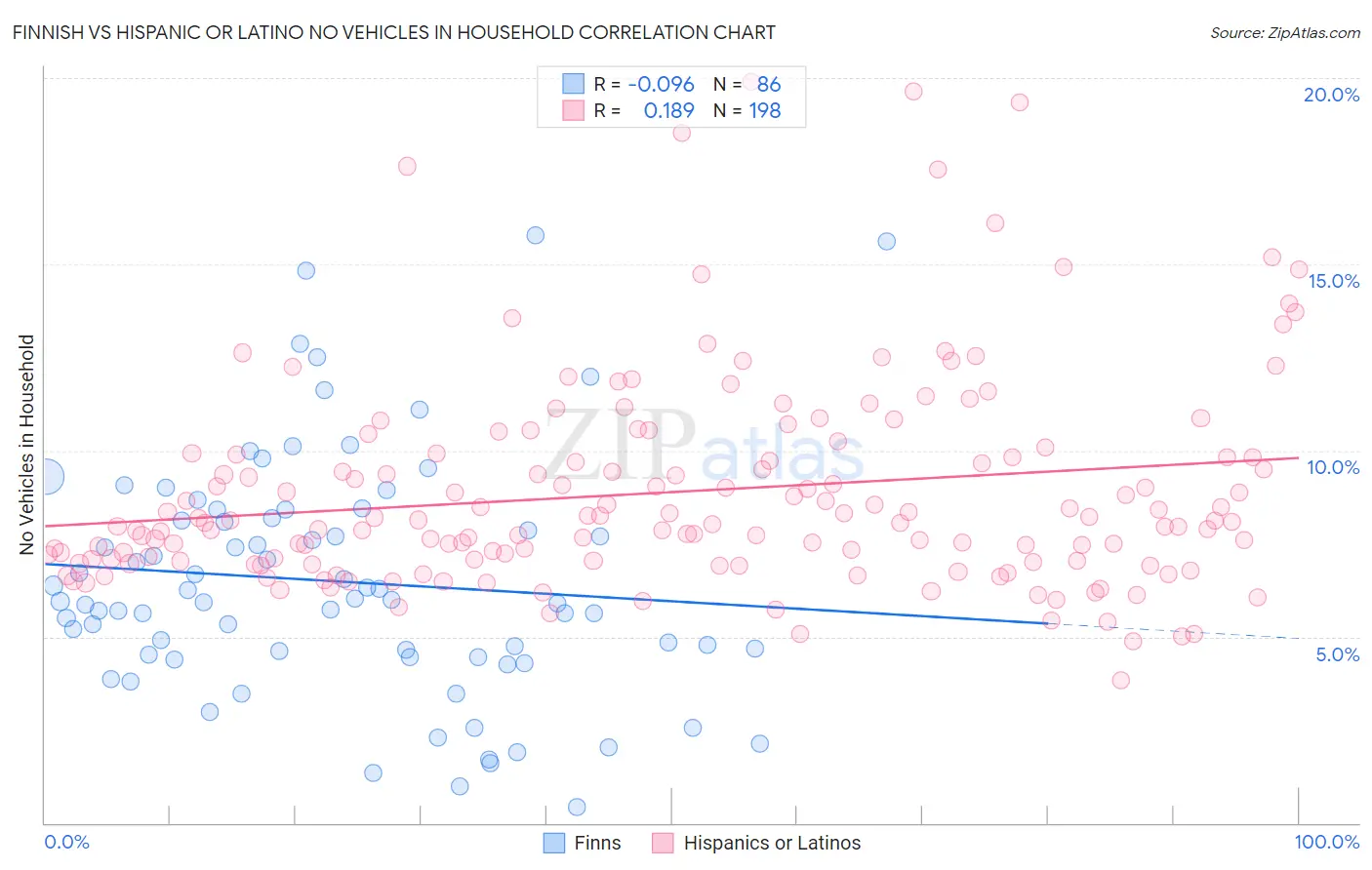 Finnish vs Hispanic or Latino No Vehicles in Household