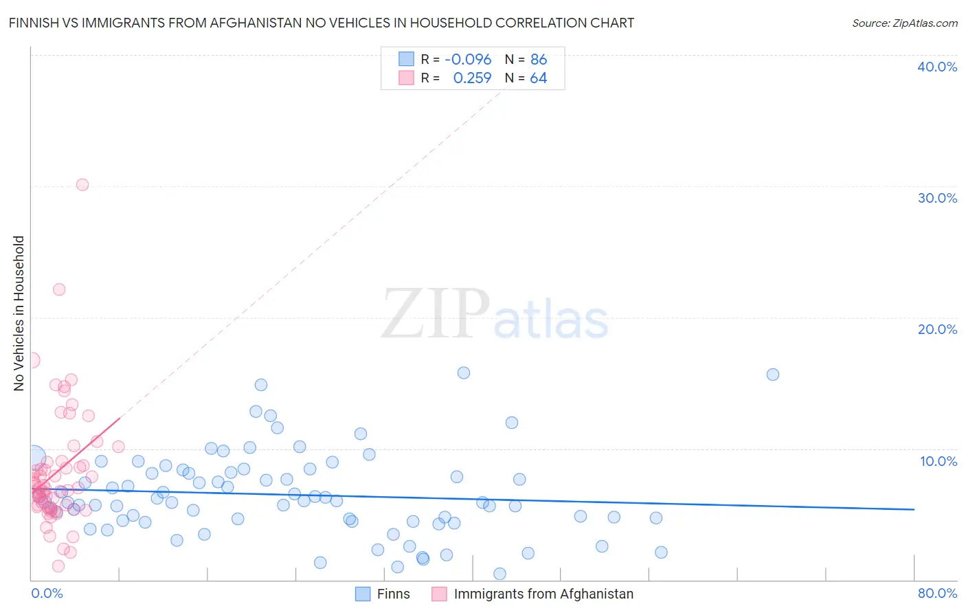 Finnish vs Immigrants from Afghanistan No Vehicles in Household