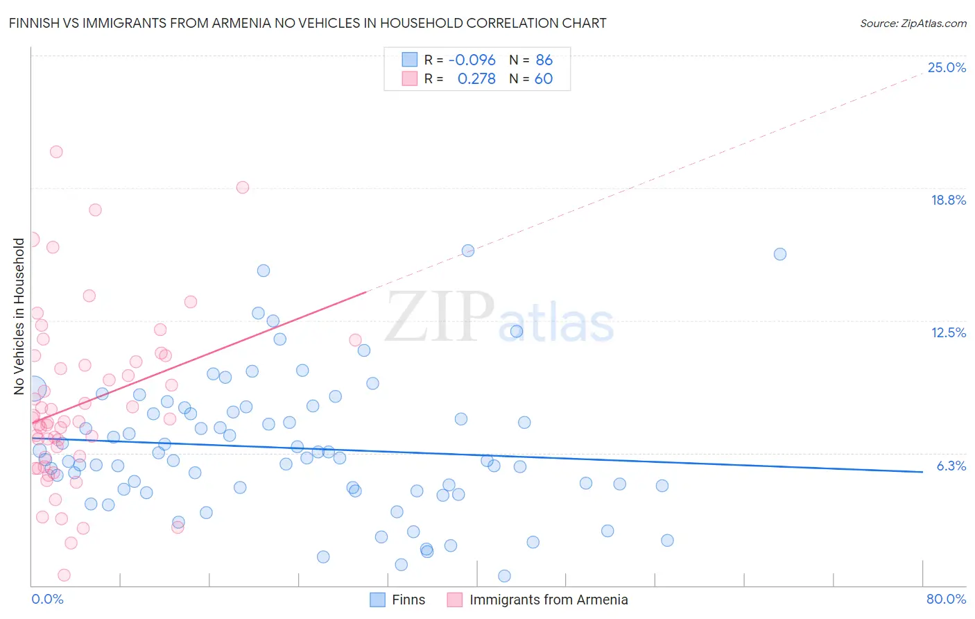 Finnish vs Immigrants from Armenia No Vehicles in Household
