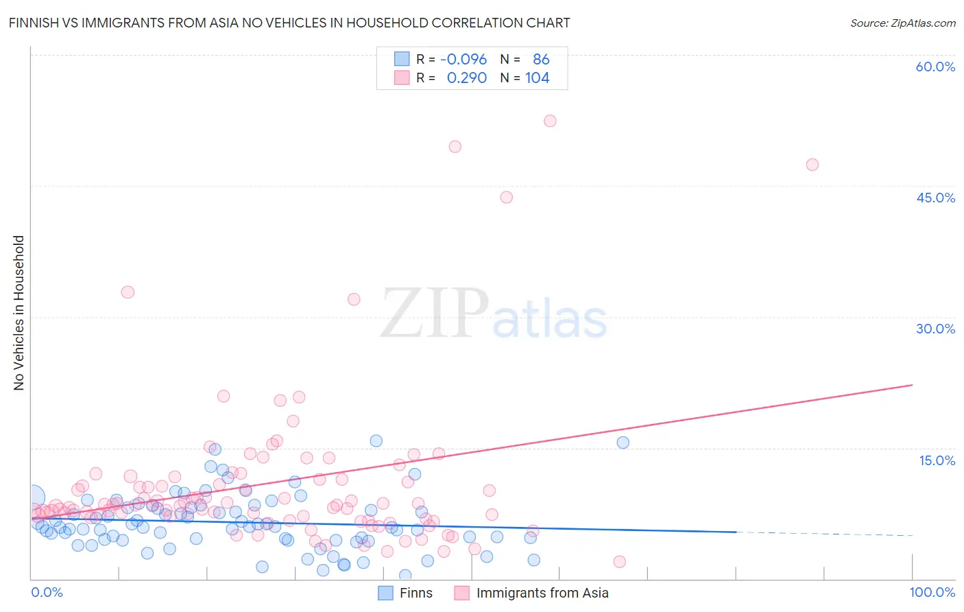 Finnish vs Immigrants from Asia No Vehicles in Household